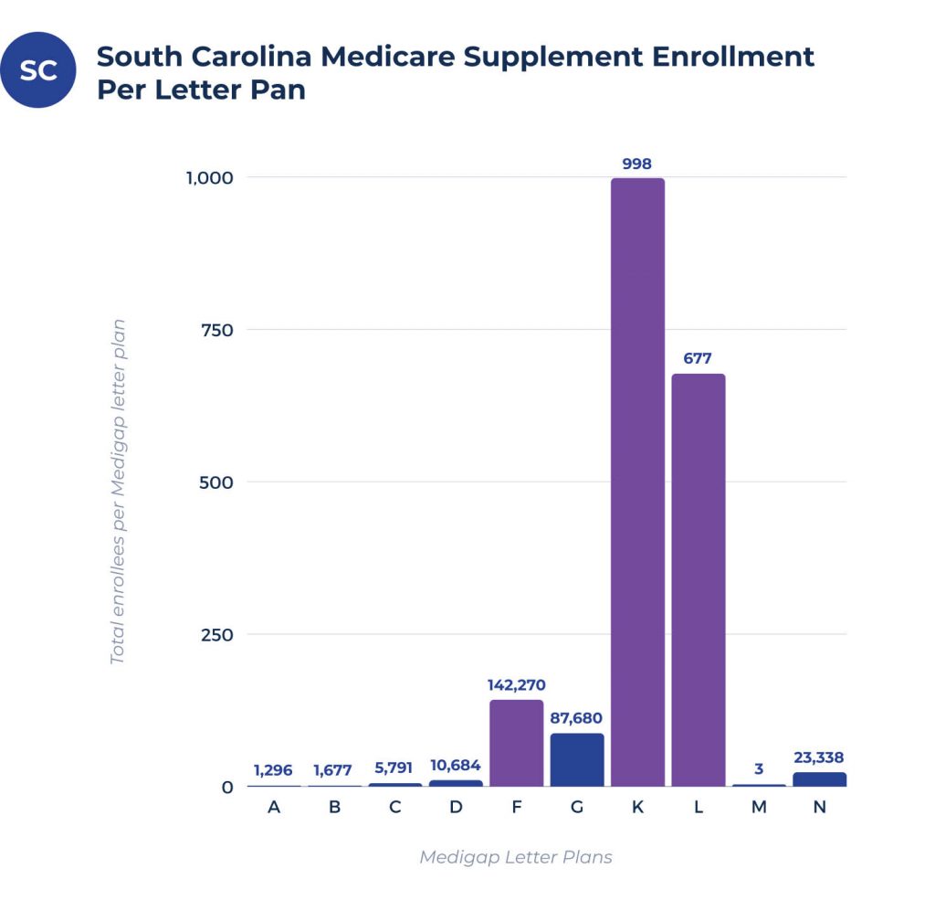 medicare supplement enrollees per plan in south carolina
