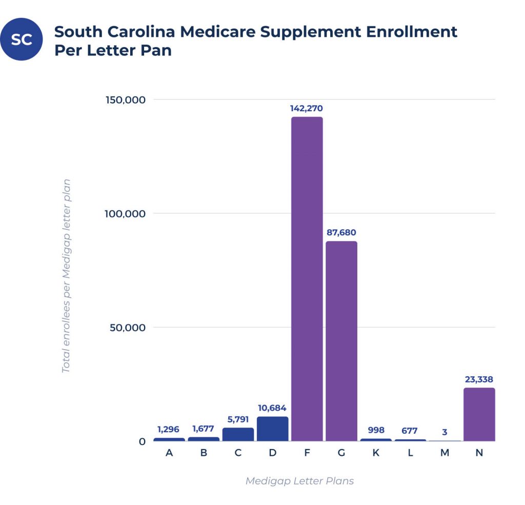 medicare supplement enrollees per plan in south carolina