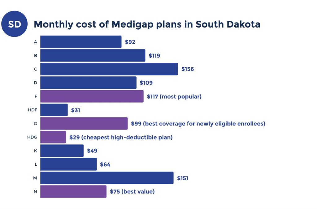 medicare supplement costs in south dakota