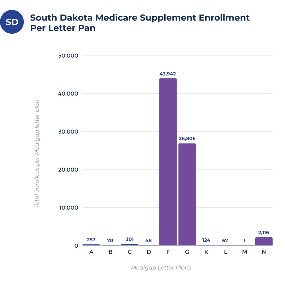 medicare supplement enrollees per plan in south dakota