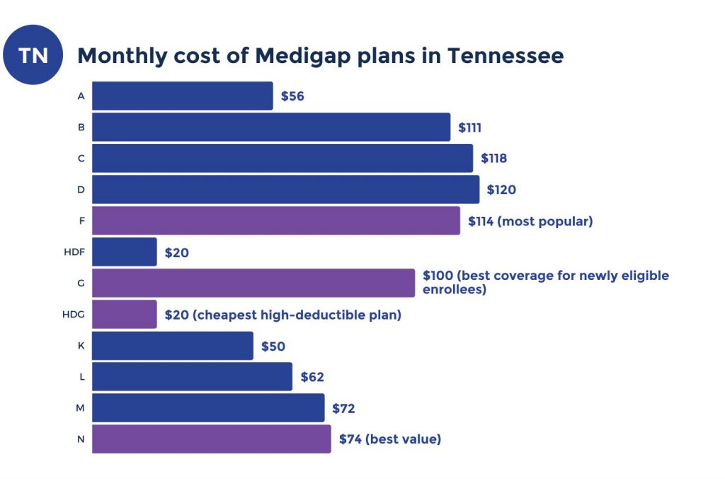 medicare supplement costs in tennessee