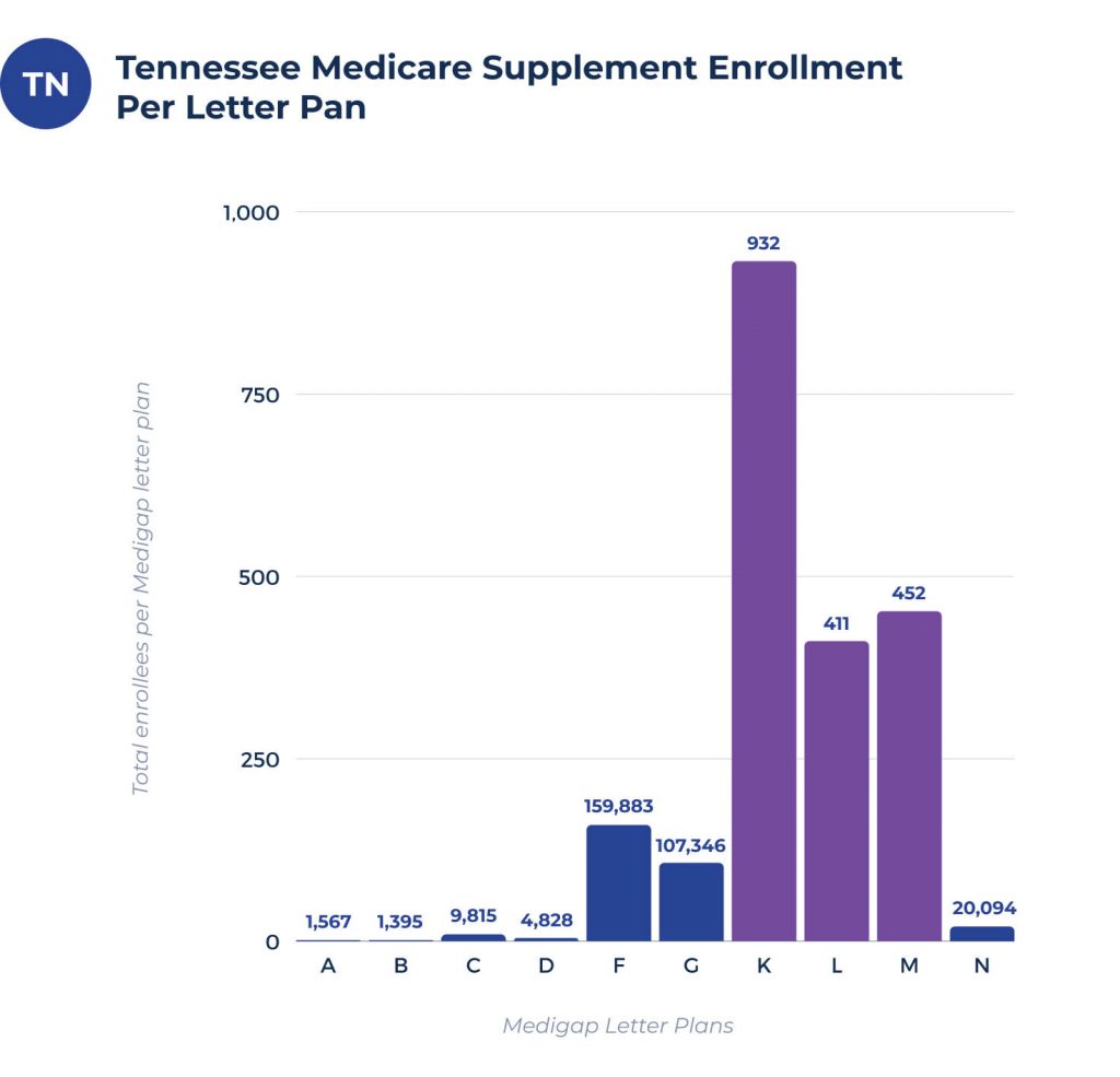 medicare supplement enrollees per plan in tennessee
