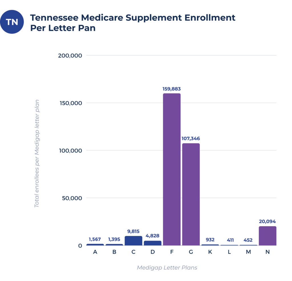 medicare supplement enrollees per plan in tennessee