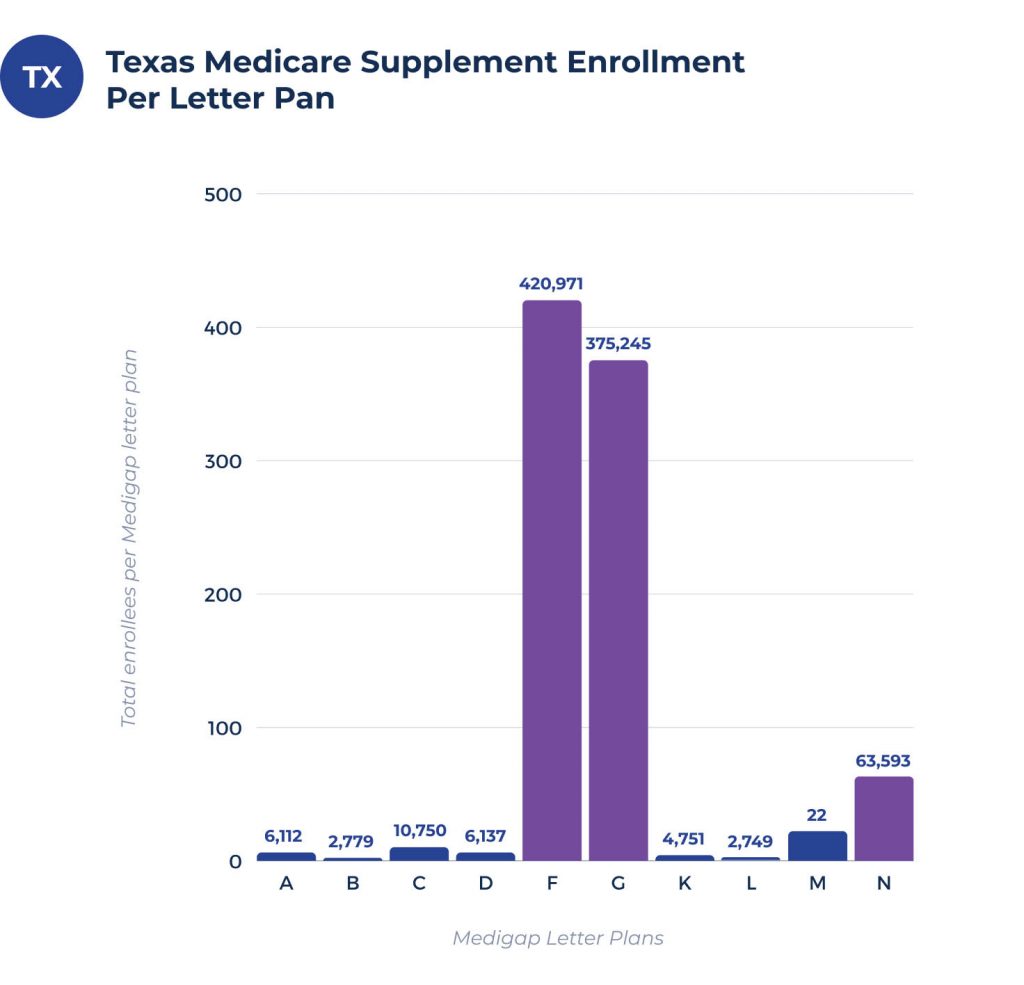 medicare supplement enrollees per plan in texas