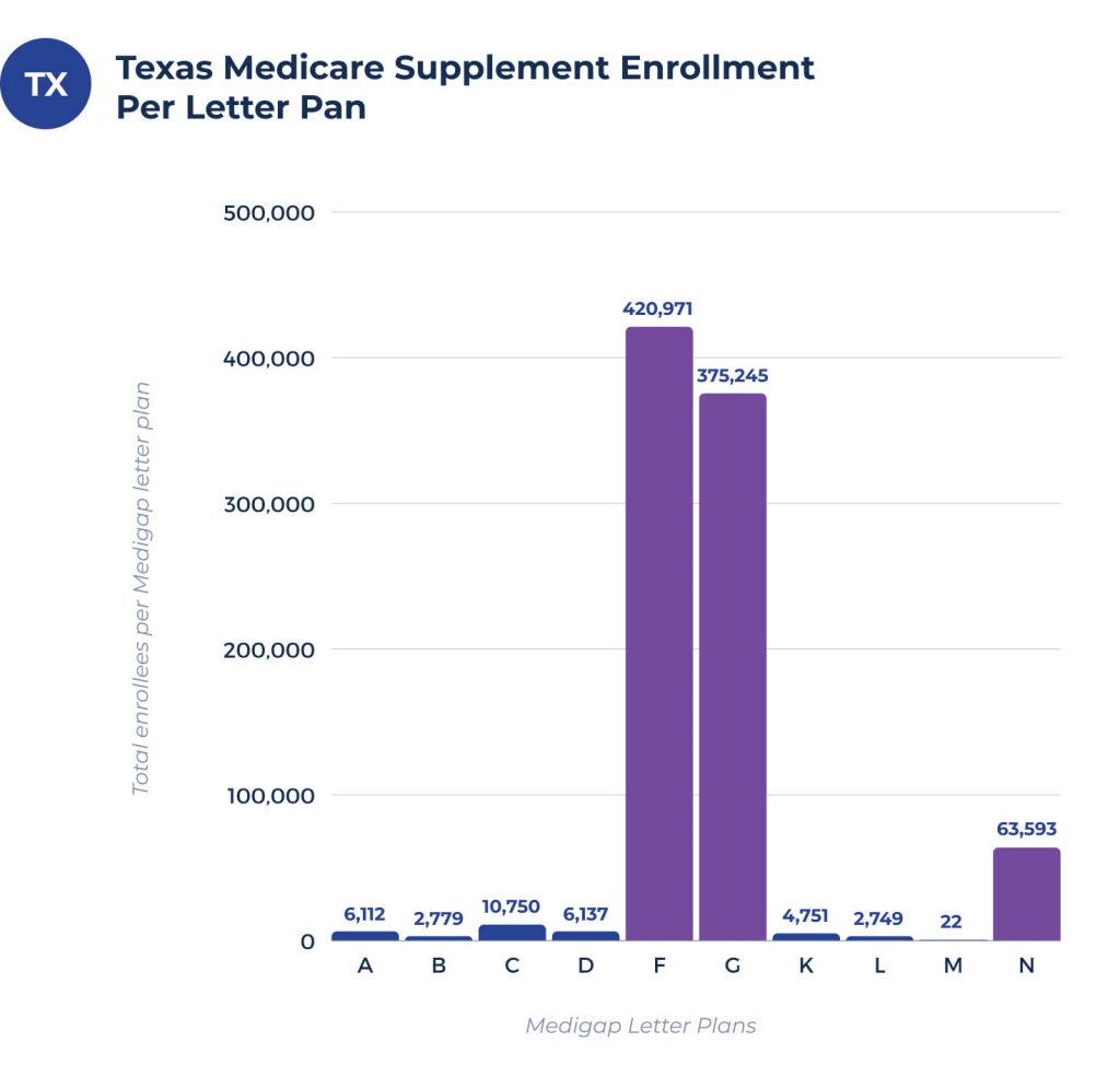 medicare supplement enrollees per plan in texas