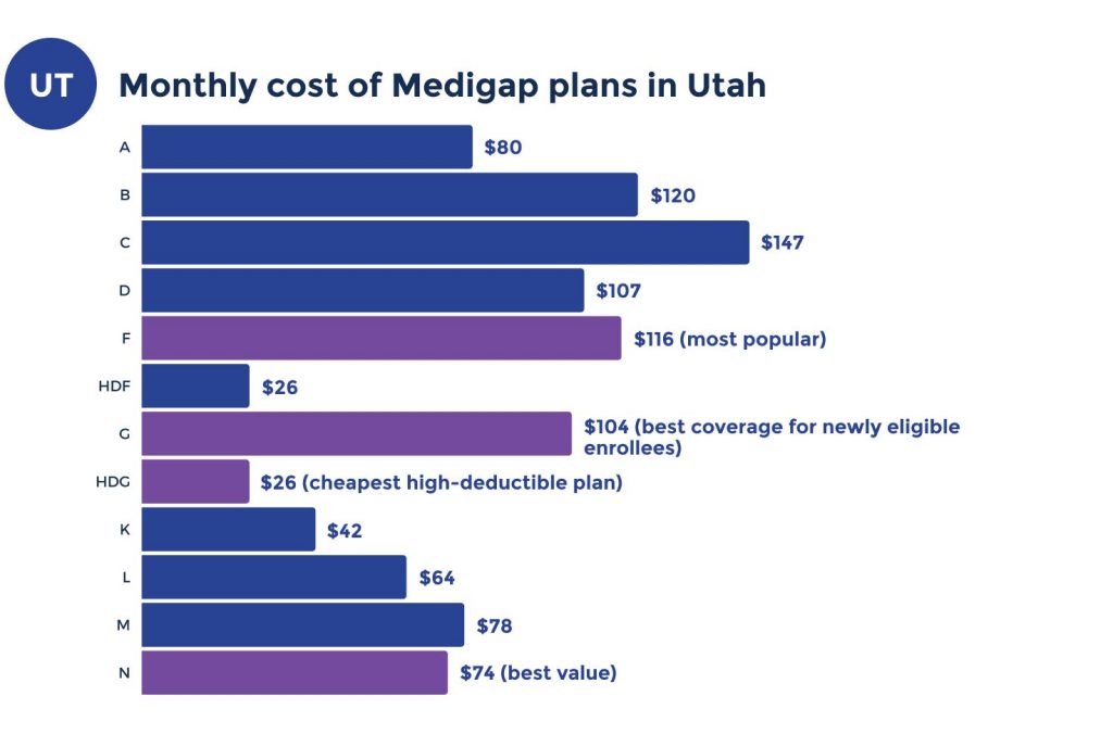 medicare supplement costs in utah