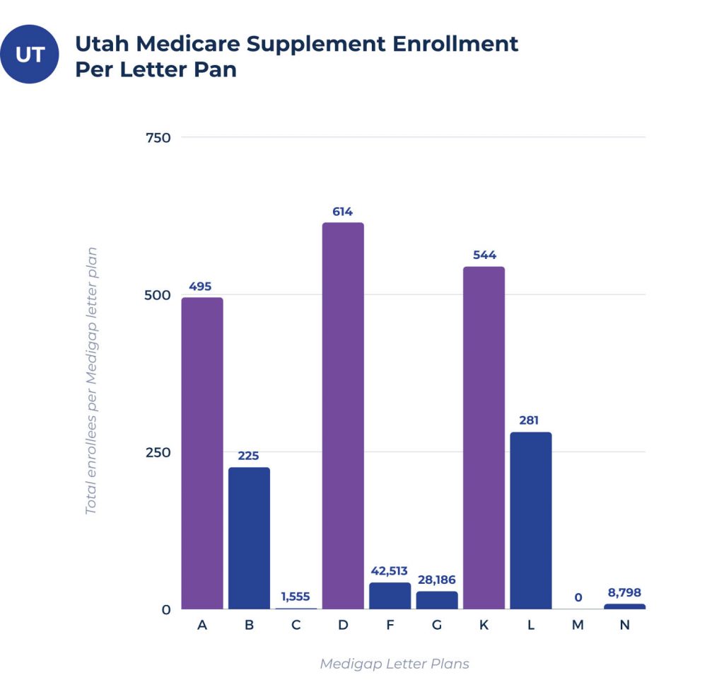 medicare supplement enrollees per plan in utah