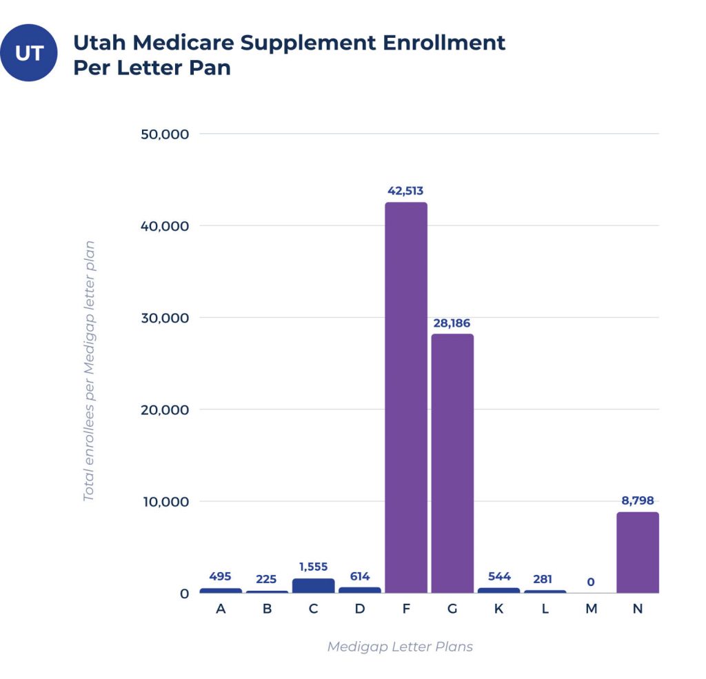 medicare supplement enrollees per plan in utah