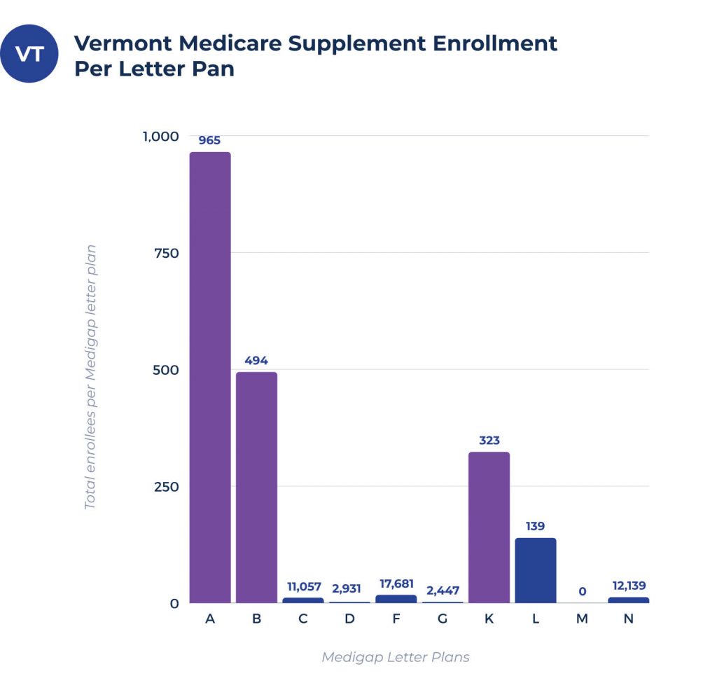 medicare supplement enrollees per plan in vermont
