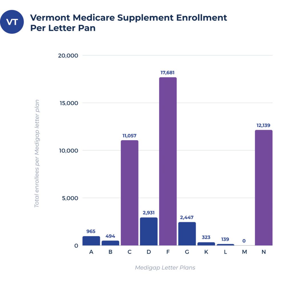 medicare supplement enrollees per plan in vermont