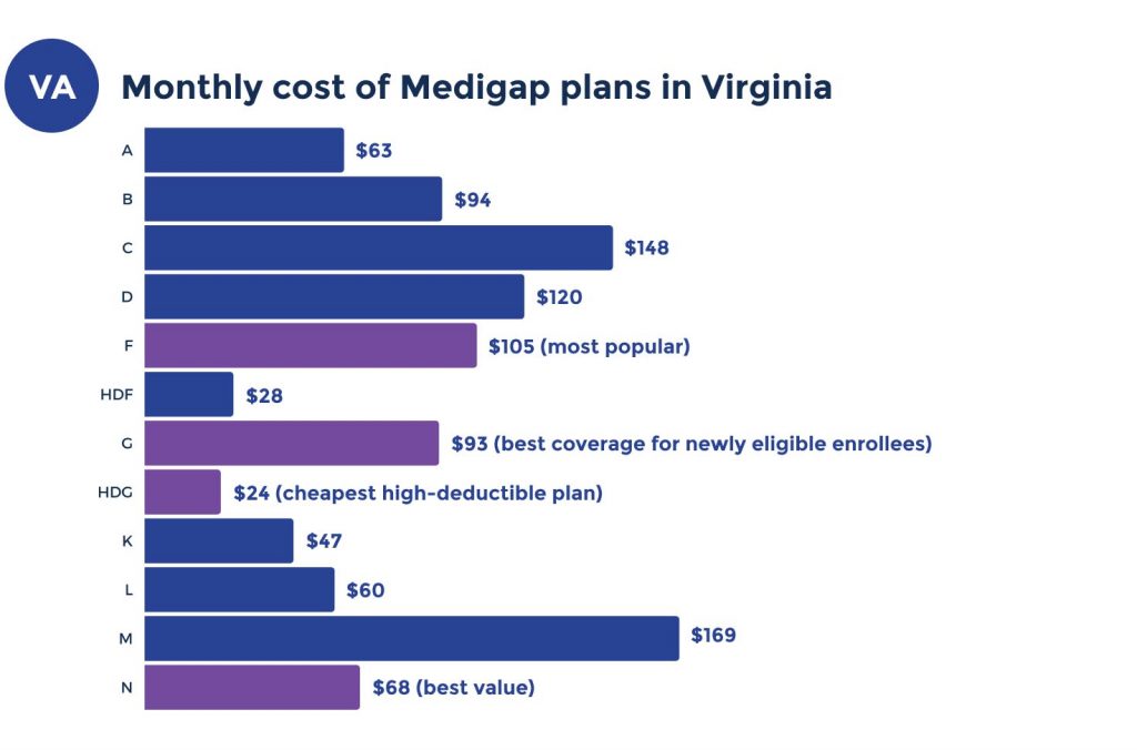 medicare supplement costs in virginia