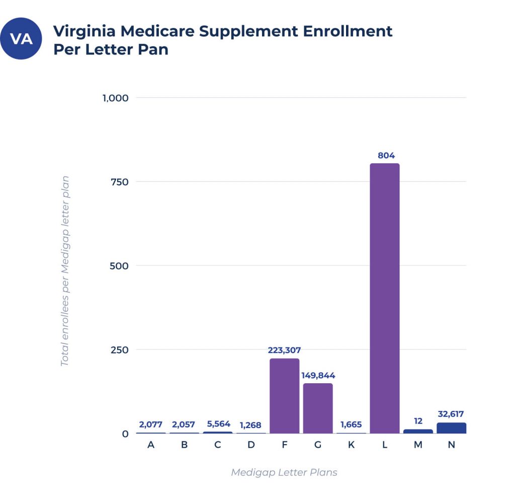 medicare supplement enrollees per plan in virginia