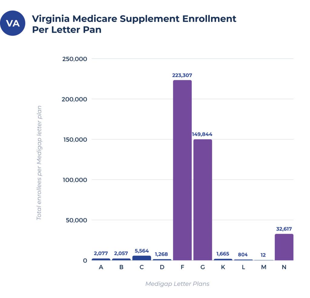 medicare supplement enrollees per plan in virginia