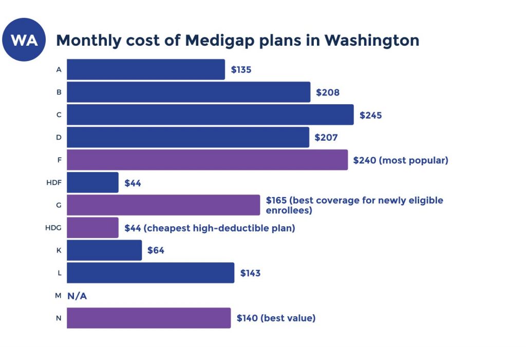 medicare supplement costs in washington
