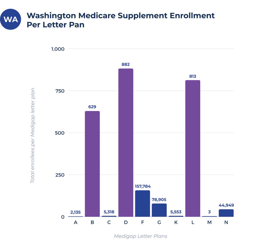 medicare supplement enrollees per plan in washington
