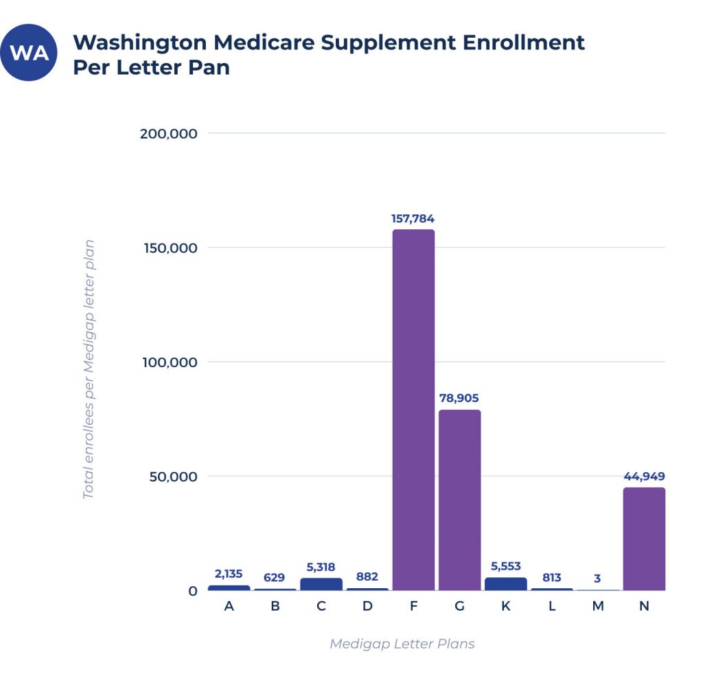 medicare supplement enrollees per plan in washington