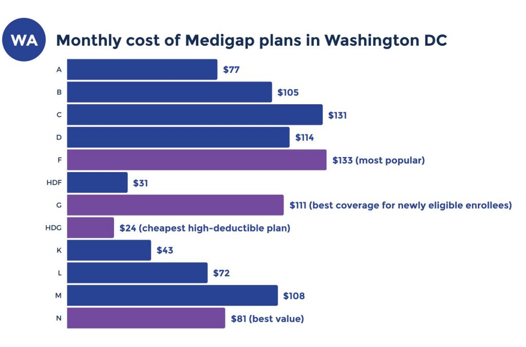 medicare supplement plan costs in washington dc