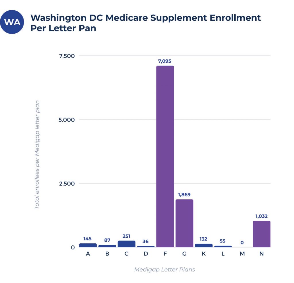 washington dc medicare supplement enrollees