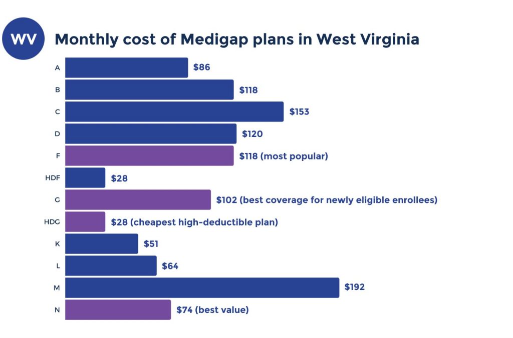 medicare supplement costs in west virginia