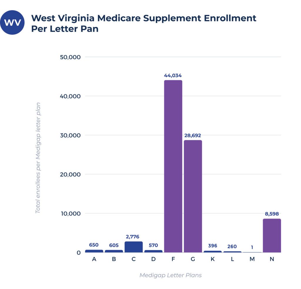 medicare supplement enrollees per plan in west virginia