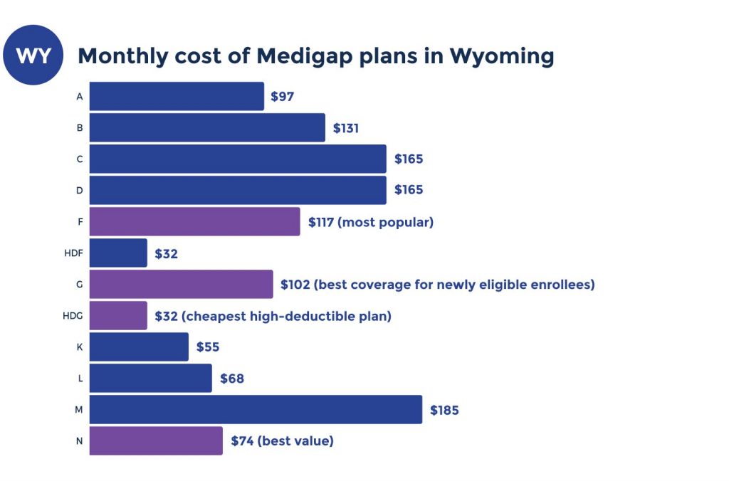 medicare supplement costs in wyoming