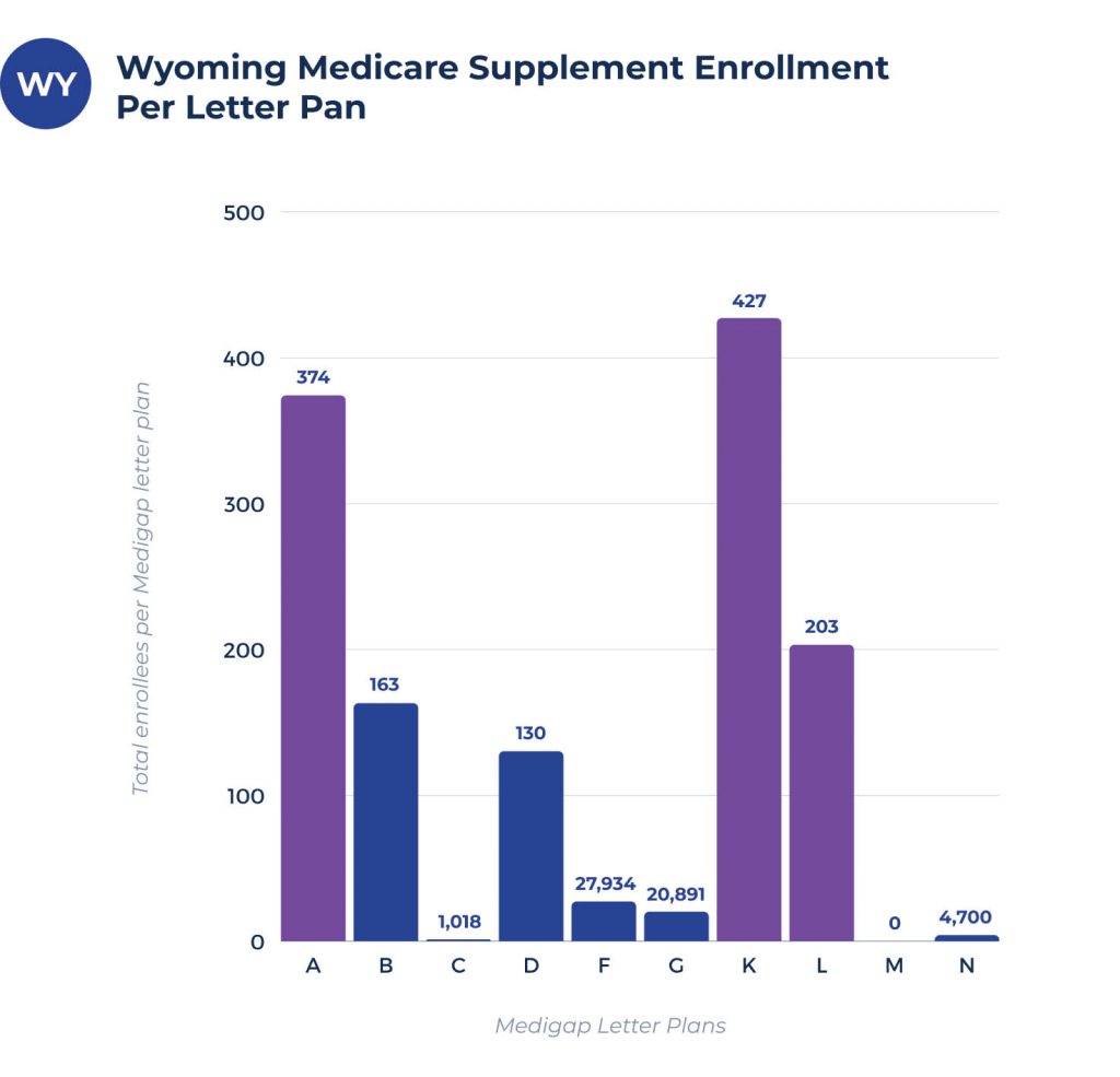 medicare supplement enrollees per plan in wyoming