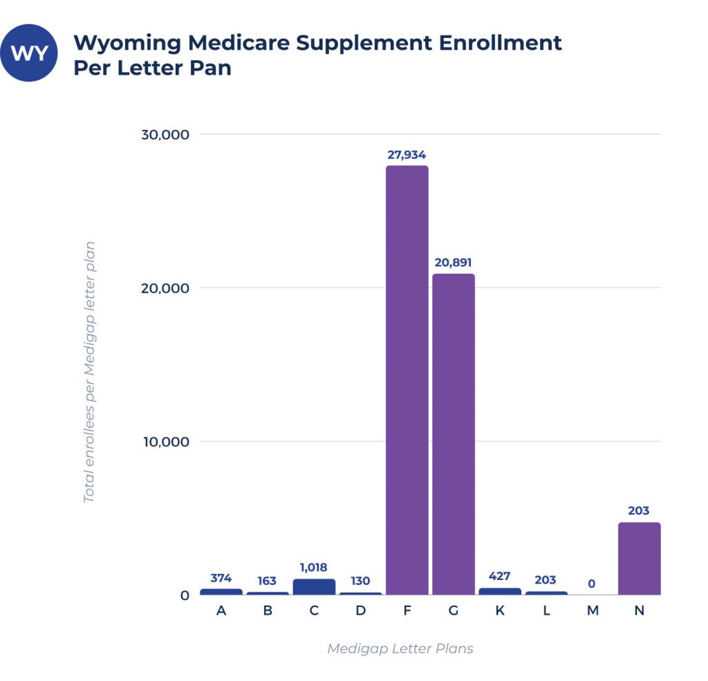 medicare supplement enrollees per plan in wyoming