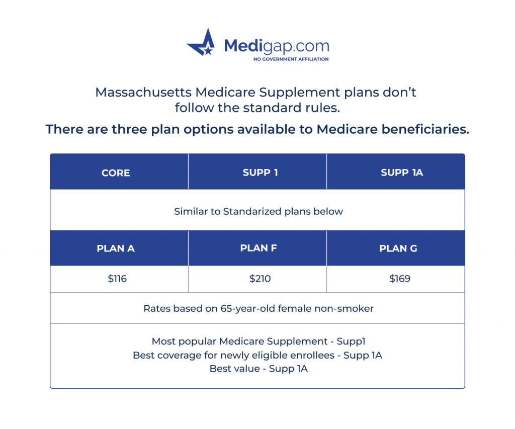 massachusetts medicare supplement plan chart