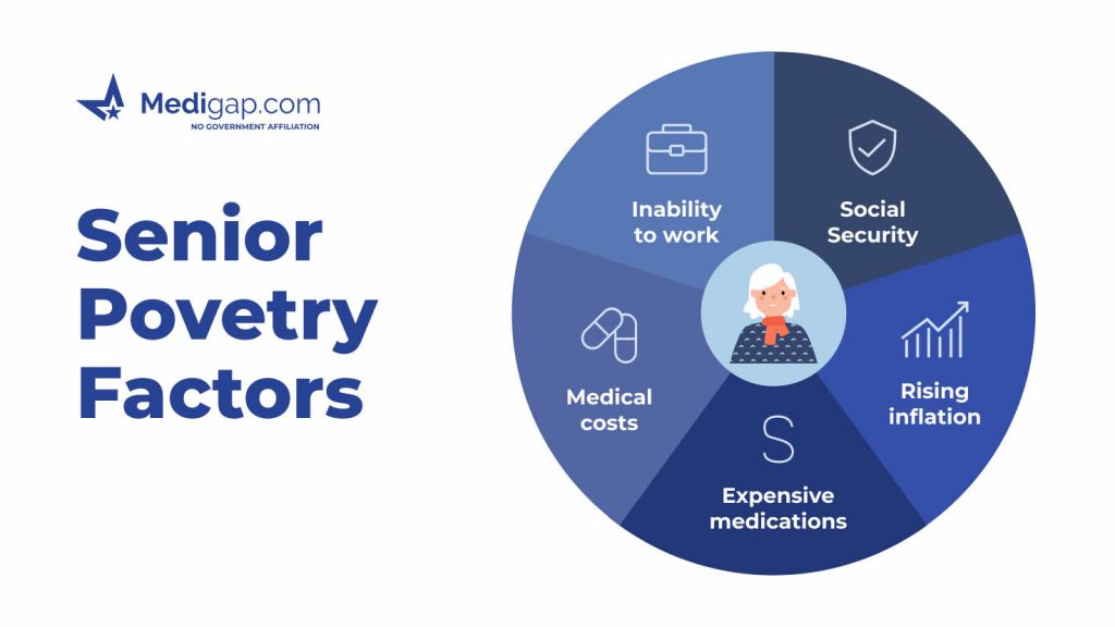 factors of senior poverty