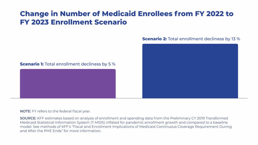 change in medicaid enrollees