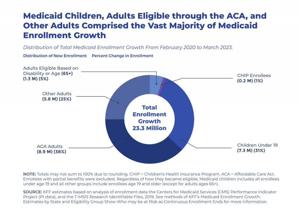 number of medicaid enrollees