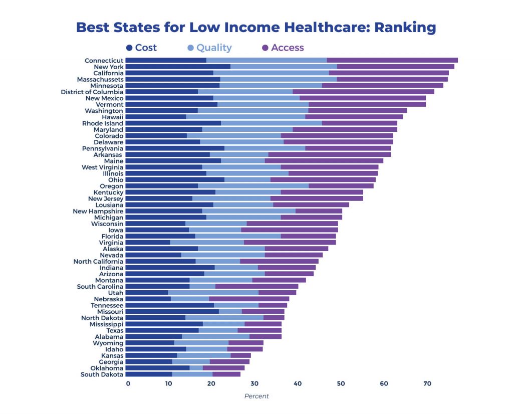 ranking of the best states for low income